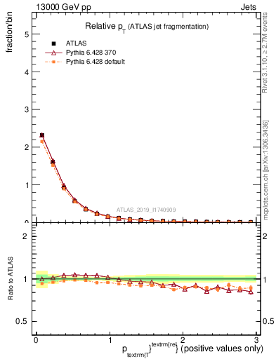 Plot of ptrel in 13000 GeV pp collisions