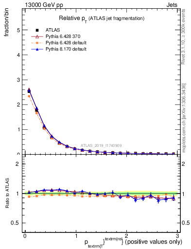Plot of ptrel in 13000 GeV pp collisions
