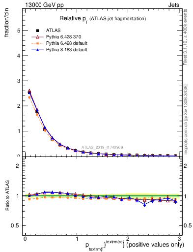 Plot of ptrel in 13000 GeV pp collisions