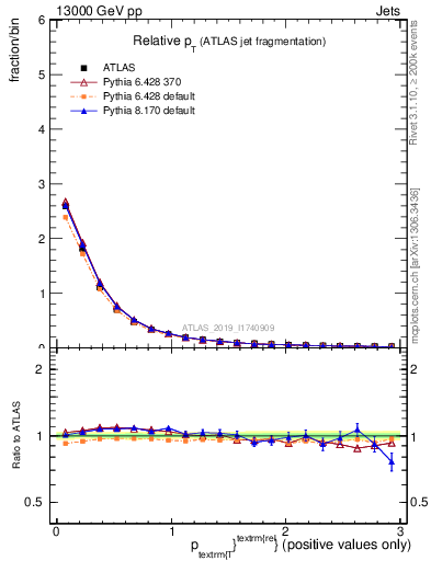 Plot of ptrel in 13000 GeV pp collisions