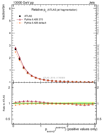 Plot of ptrel in 13000 GeV pp collisions