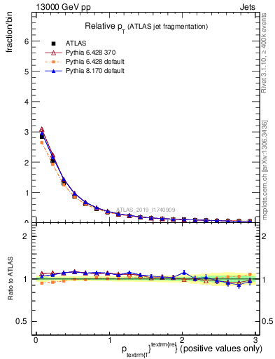 Plot of ptrel in 13000 GeV pp collisions