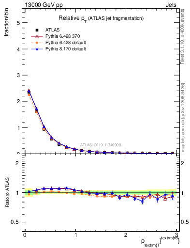 Plot of ptrel in 13000 GeV pp collisions