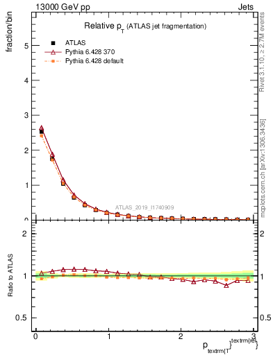 Plot of ptrel in 13000 GeV pp collisions