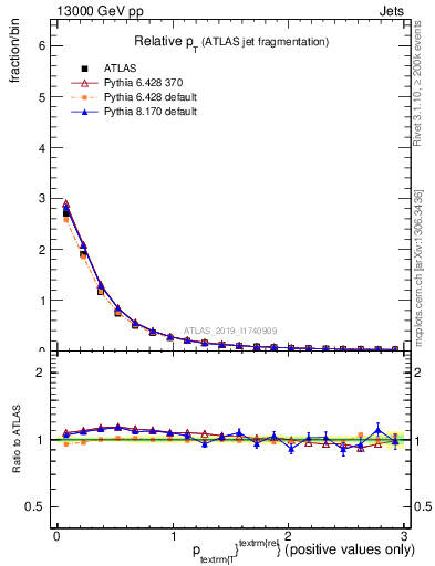 Plot of ptrel in 13000 GeV pp collisions