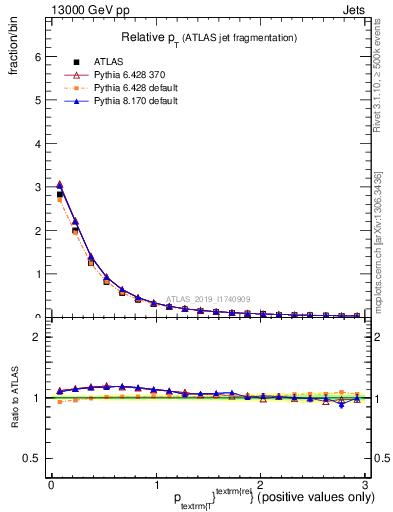 Plot of ptrel in 13000 GeV pp collisions