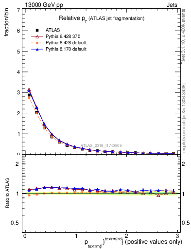 Plot of ptrel in 13000 GeV pp collisions