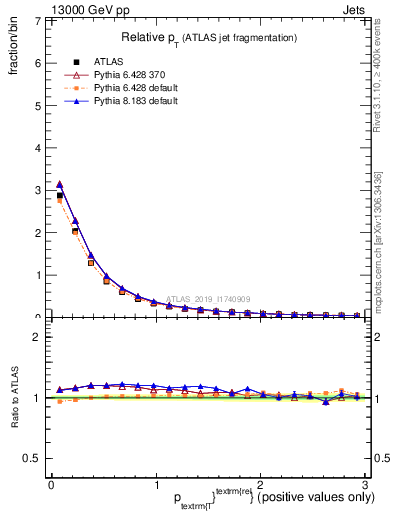 Plot of ptrel in 13000 GeV pp collisions