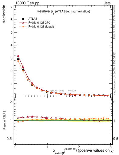 Plot of ptrel in 13000 GeV pp collisions