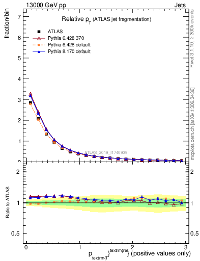 Plot of ptrel in 13000 GeV pp collisions