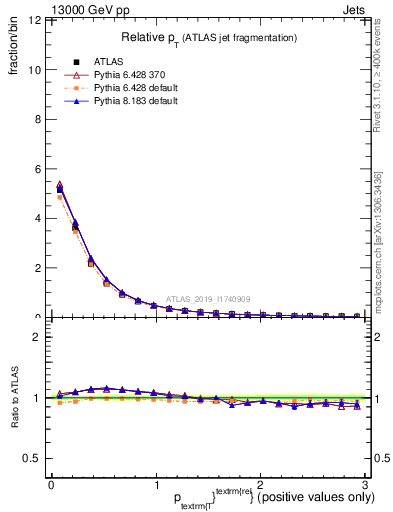 Plot of ptrel in 13000 GeV pp collisions