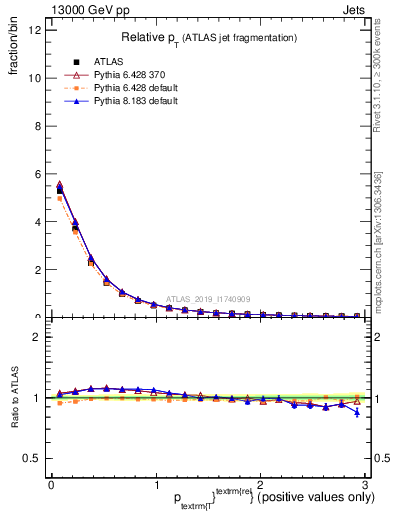 Plot of ptrel in 13000 GeV pp collisions