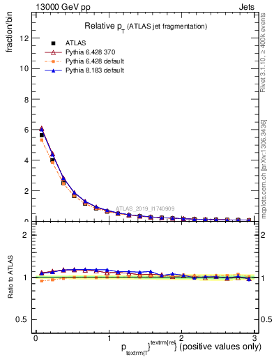 Plot of ptrel in 13000 GeV pp collisions