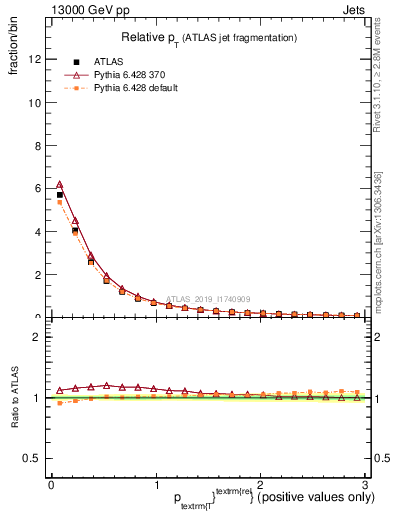 Plot of ptrel in 13000 GeV pp collisions