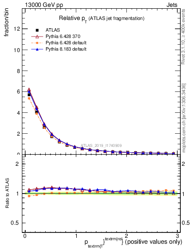 Plot of ptrel in 13000 GeV pp collisions