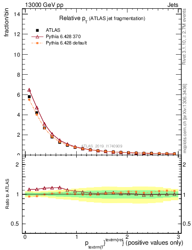 Plot of ptrel in 13000 GeV pp collisions
