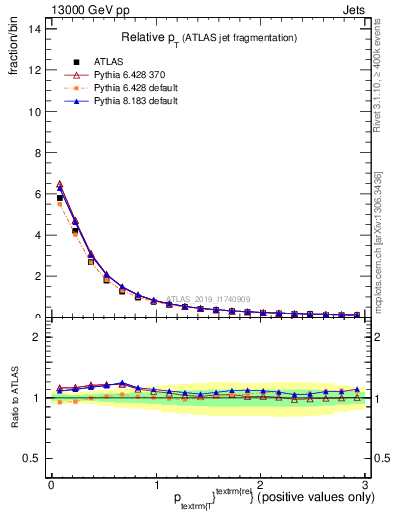 Plot of ptrel in 13000 GeV pp collisions