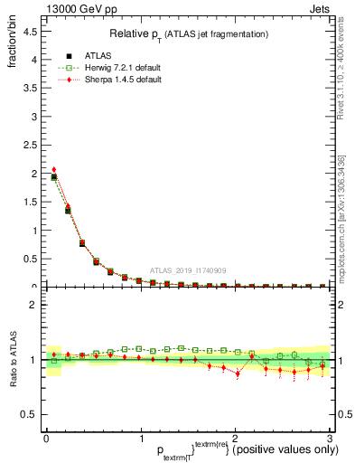 Plot of ptrel in 13000 GeV pp collisions