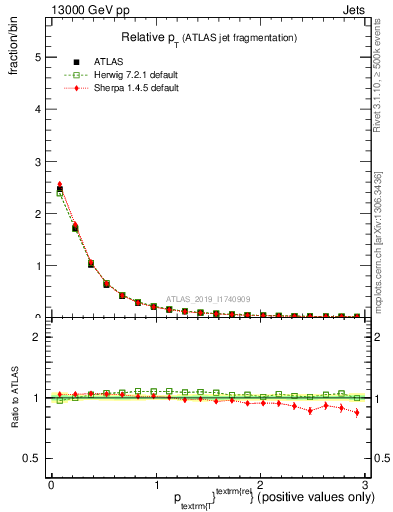 Plot of ptrel in 13000 GeV pp collisions
