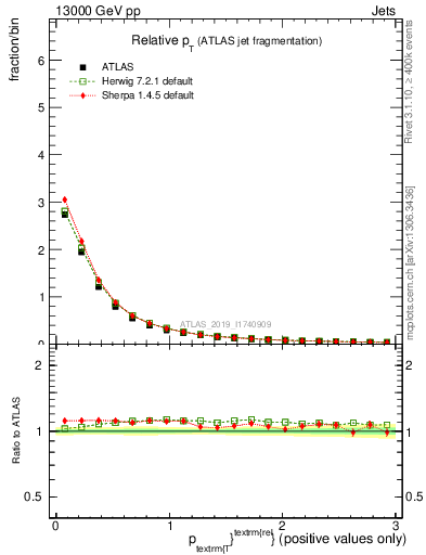 Plot of ptrel in 13000 GeV pp collisions