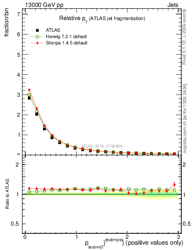 Plot of ptrel in 13000 GeV pp collisions