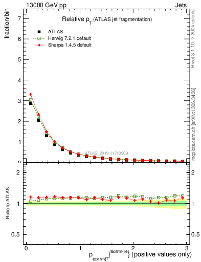 Plot of ptrel in 13000 GeV pp collisions