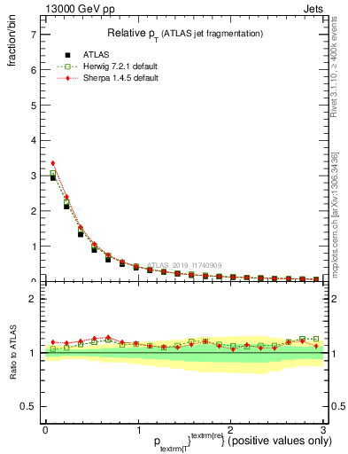 Plot of ptrel in 13000 GeV pp collisions