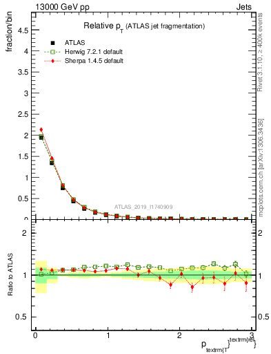 Plot of ptrel in 13000 GeV pp collisions