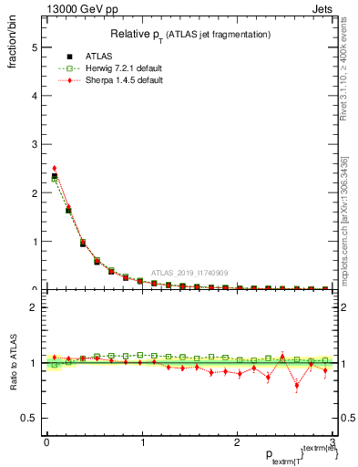 Plot of ptrel in 13000 GeV pp collisions