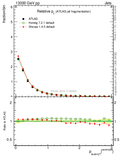 Plot of ptrel in 13000 GeV pp collisions