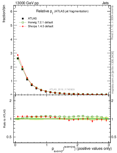 Plot of ptrel in 13000 GeV pp collisions