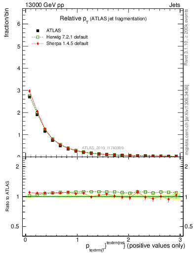 Plot of ptrel in 13000 GeV pp collisions