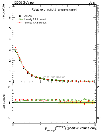 Plot of ptrel in 13000 GeV pp collisions