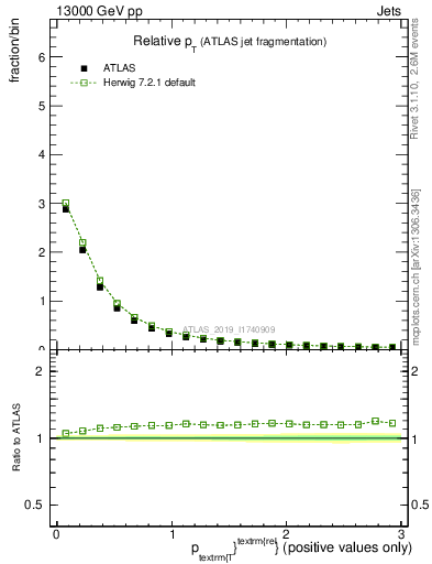 Plot of ptrel in 13000 GeV pp collisions