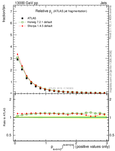 Plot of ptrel in 13000 GeV pp collisions