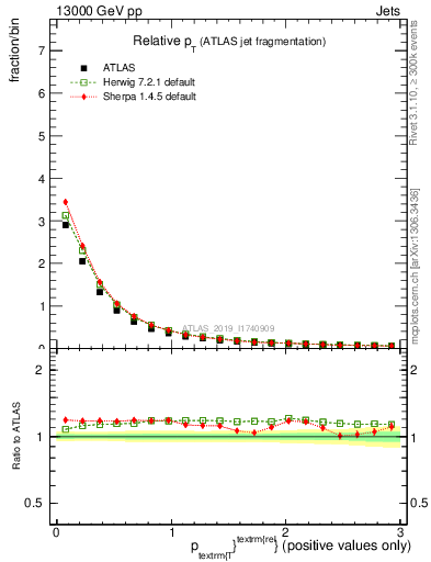 Plot of ptrel in 13000 GeV pp collisions