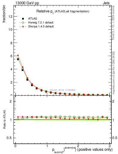 Plot of ptrel in 13000 GeV pp collisions