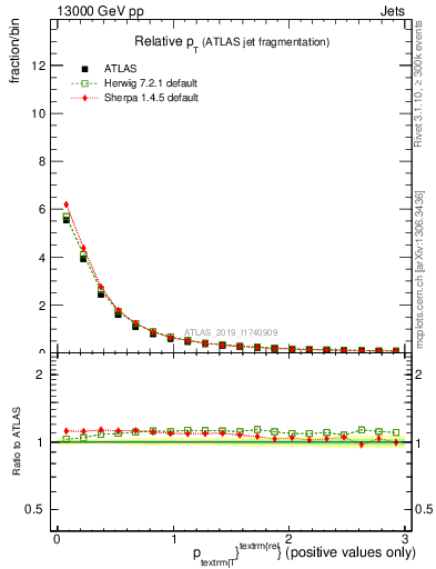 Plot of ptrel in 13000 GeV pp collisions