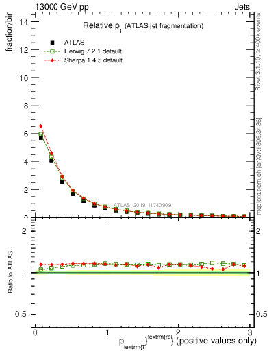 Plot of ptrel in 13000 GeV pp collisions
