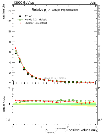 Plot of ptrel in 13000 GeV pp collisions