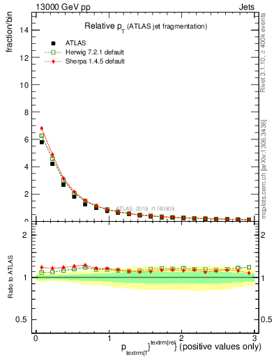 Plot of ptrel in 13000 GeV pp collisions