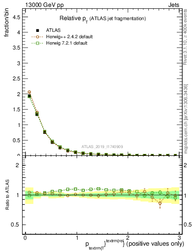 Plot of ptrel in 13000 GeV pp collisions