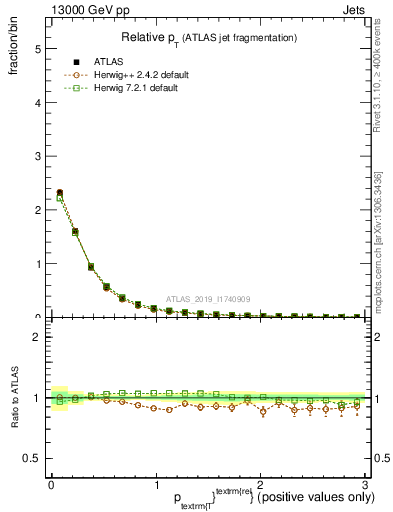 Plot of ptrel in 13000 GeV pp collisions