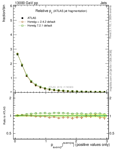 Plot of ptrel in 13000 GeV pp collisions