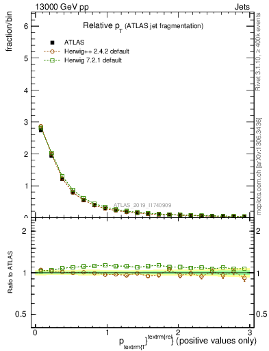 Plot of ptrel in 13000 GeV pp collisions