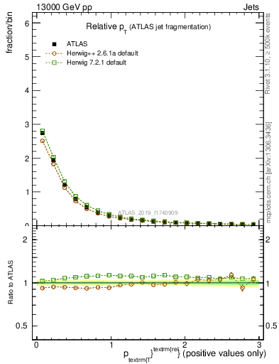 Plot of ptrel in 13000 GeV pp collisions