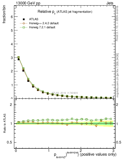 Plot of ptrel in 13000 GeV pp collisions