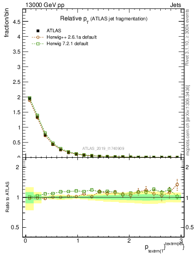 Plot of ptrel in 13000 GeV pp collisions
