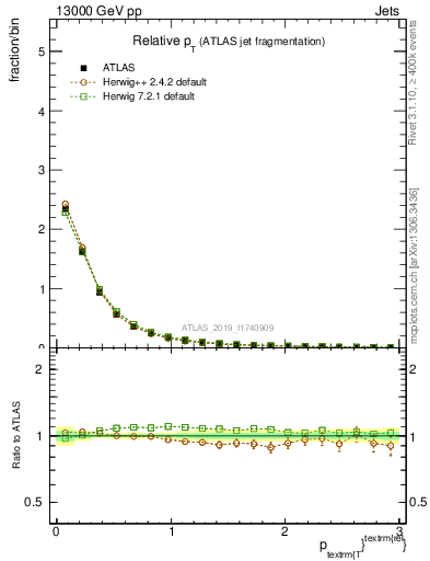 Plot of ptrel in 13000 GeV pp collisions