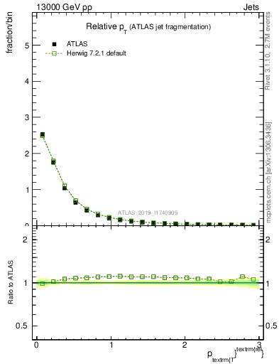 Plot of ptrel in 13000 GeV pp collisions